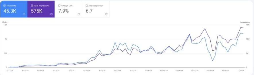 Google Search Console over three months showing 45,300 clicks and 575,000 impressions at 7.9 per cent click-through rate and an average position of 6.7, rising steadily from a low base
