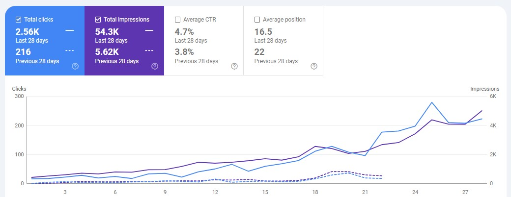 Google Search Console comparing two consecutive 28-day periods, showing clicks rising from 216 to 2,560 and impressions from 5,620 to 54,300, with both lines trending upward through the month