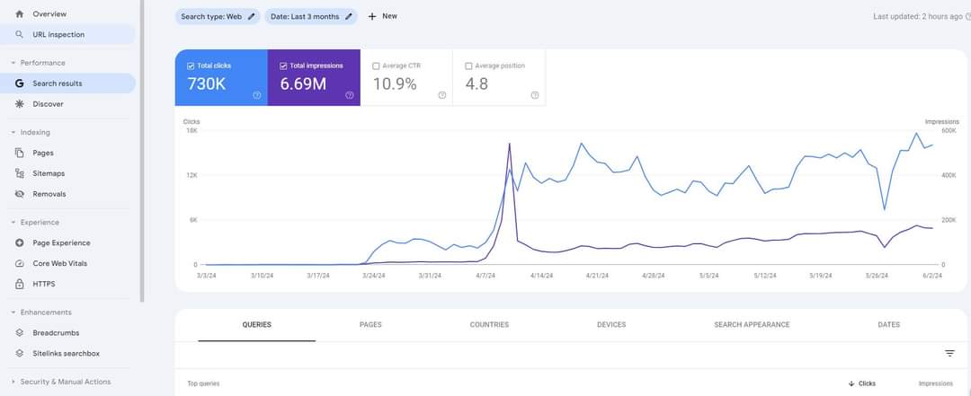 Google Search Console over three months showing 730,000 clicks and 6.69 million impressions at an average position of 4.8 and a click-through rate of 10.9 per cent