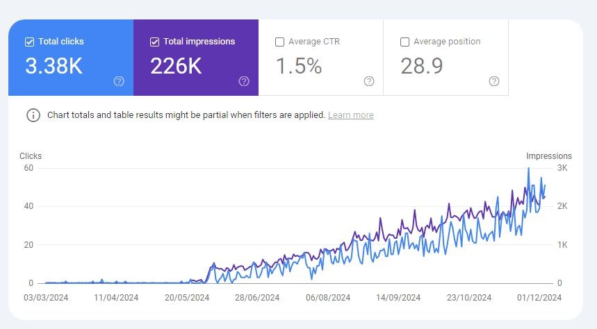 Google Search Console from March to December 2024 showing clicks and impressions rising from near zero in May to a total of 3,380 clicks and 226,000 impressions