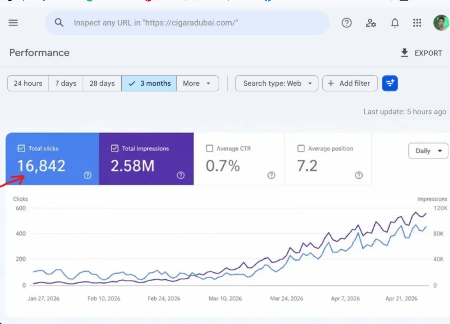 Google Search Console performance report for cigaradubai.com showing 16,842 clicks and 2.58 million impressions over three months, with clicks and impressions both trending steeply upward